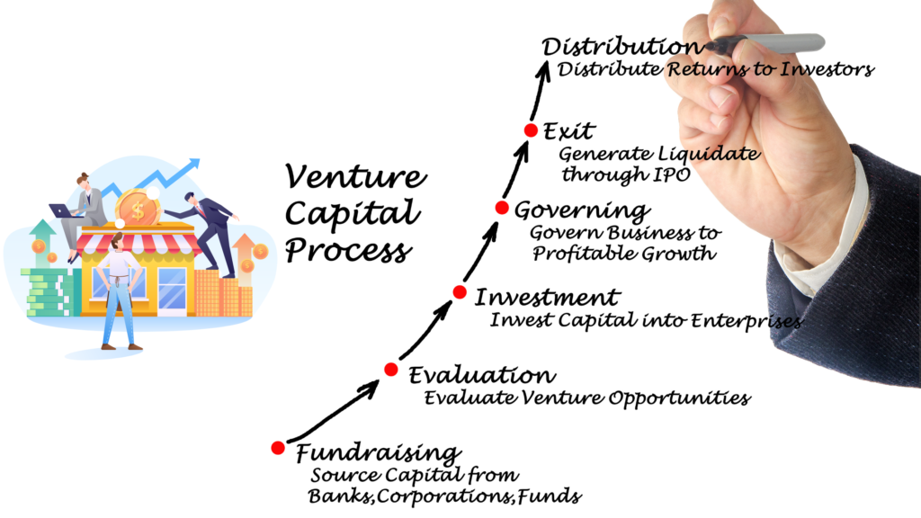 Venture Capital Process listed with brief description