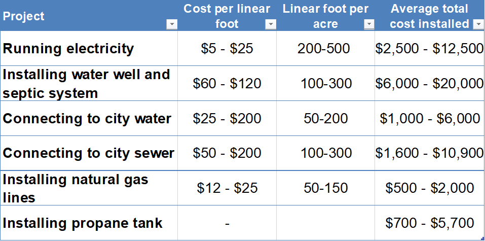 Cost to Run Utilities to Vacant Land