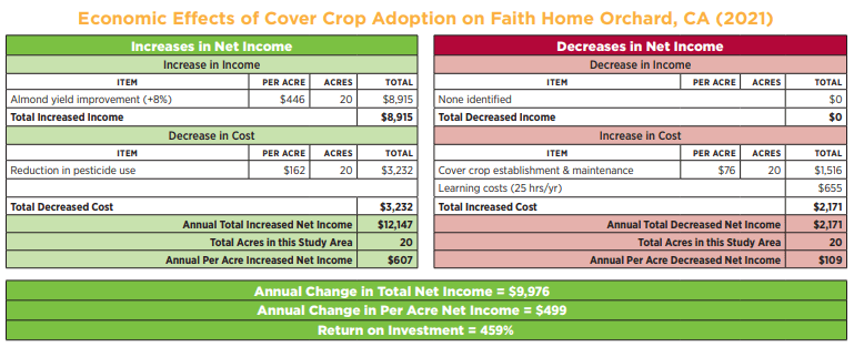 Economic Effects of Cover Crop Adoption on Faith Home Orchard