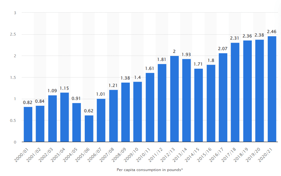 Per capita almond consumption in the United States 