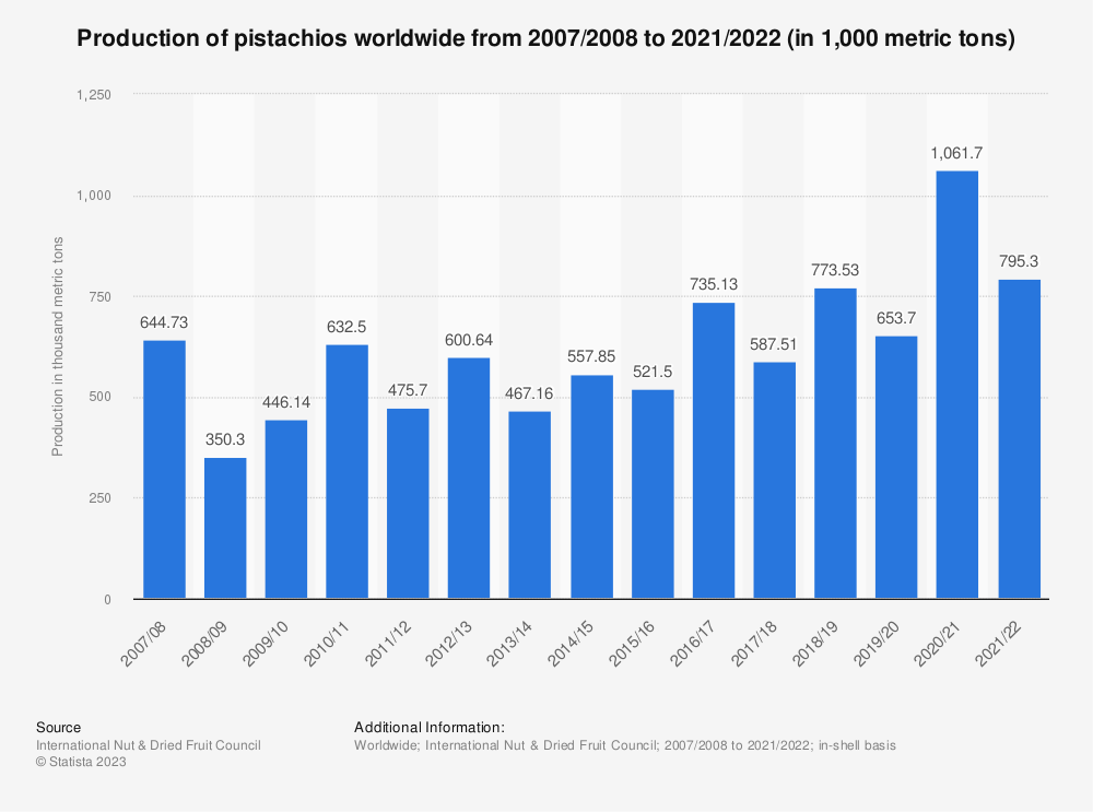 Production of pistachios worldwide from 2007/2008 to 2021/2022