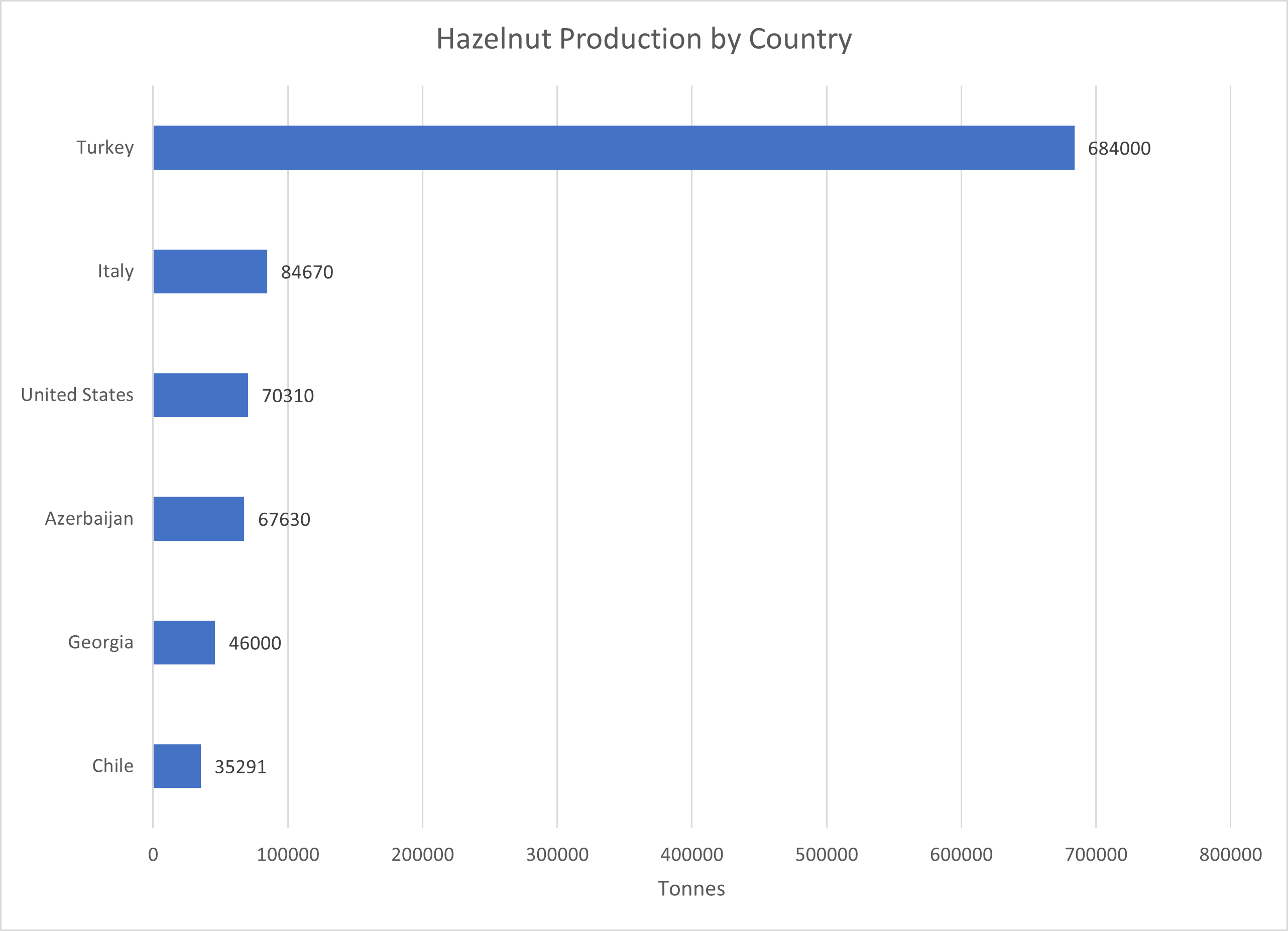 hazelnut production by country 