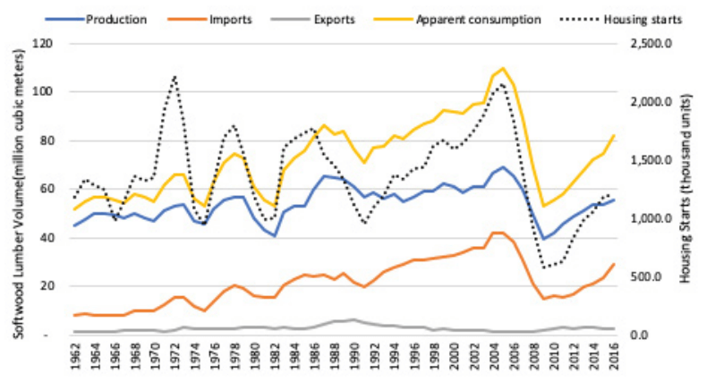 U.S. softwood lumber production, imports, exports, and apparent consumption