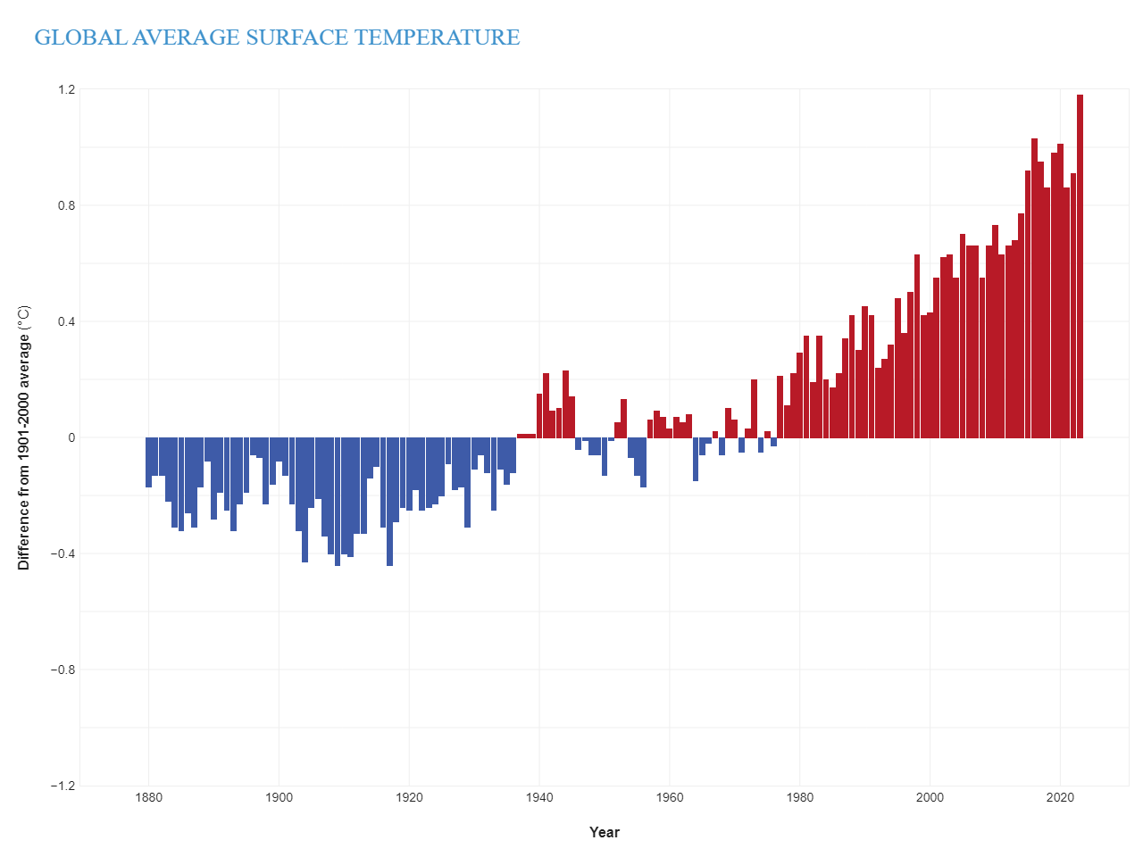 global temperature trend over the years